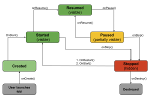 Activity Trong Android - Phần 1: Vòng đời Của Activity - VNTALKING