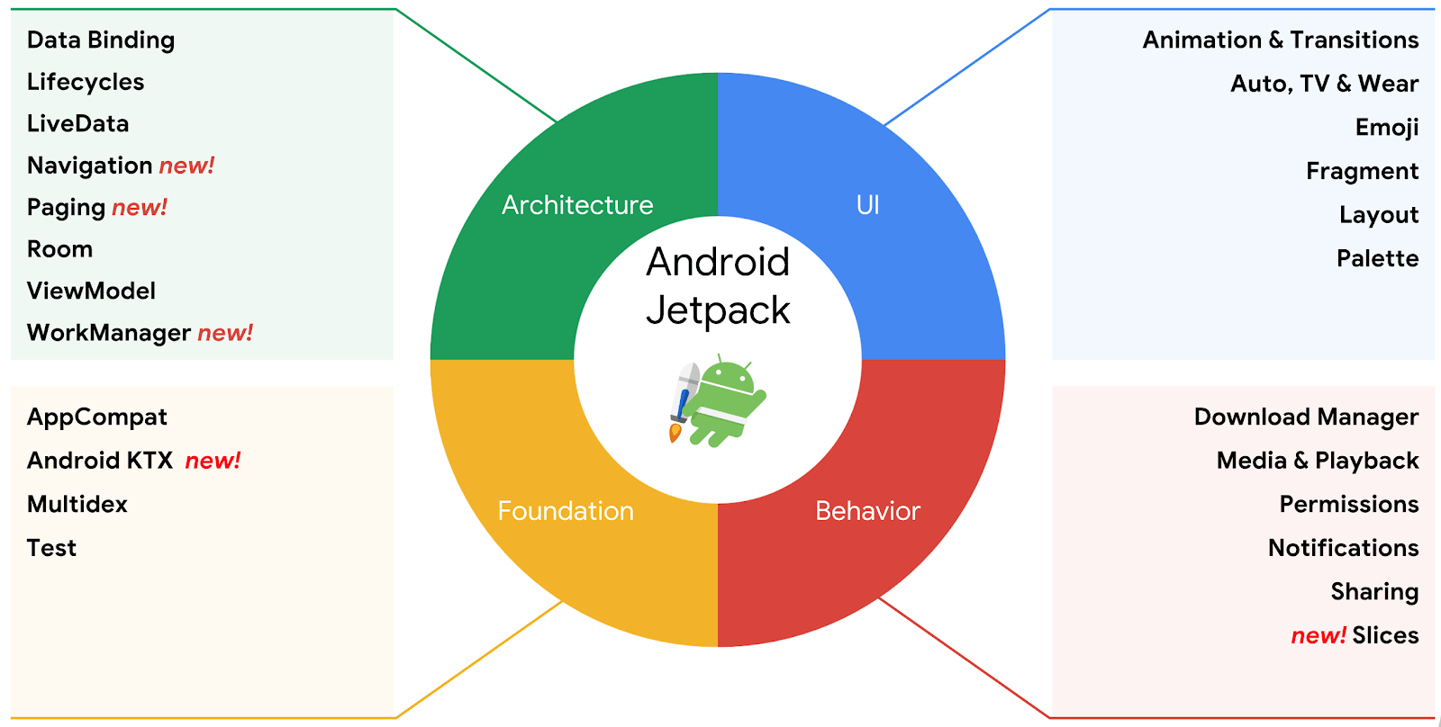 Android Jetpack là gì? Tại sao nên biết