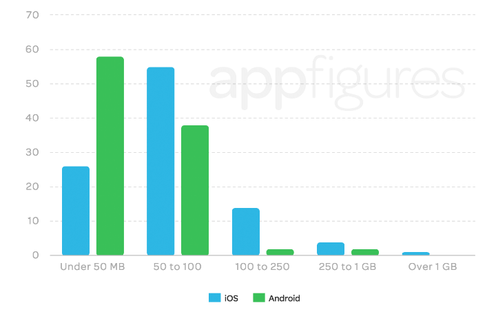 Giảm dung lượng ứng dụng để tăng tỉ lệ cài đặt ứng dụng