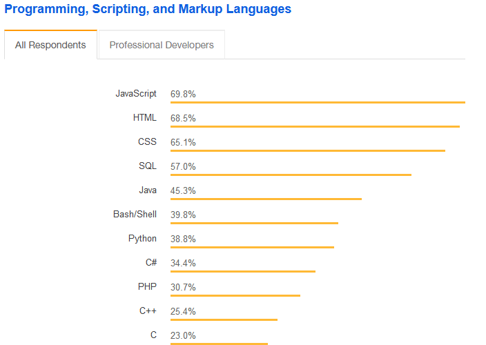 Javascript là ngôn ngữ lập trình phổ biến nhất