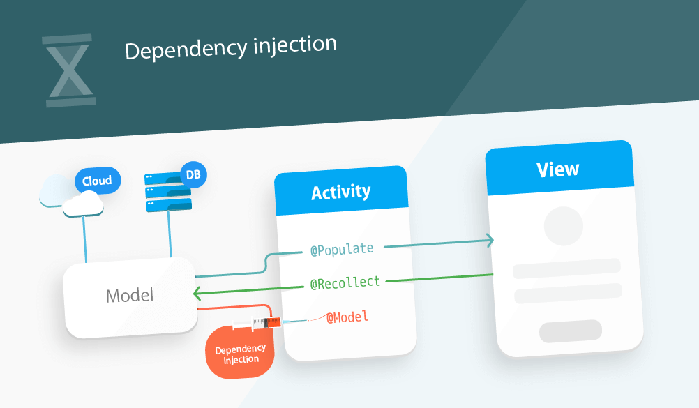 Android Dependency Injection