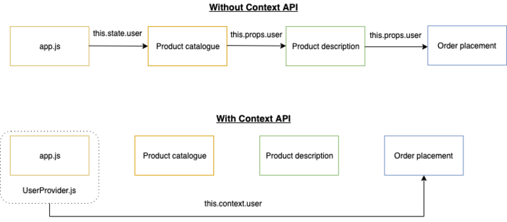 So sánh khi sử dụng và không sử dụng React Context API