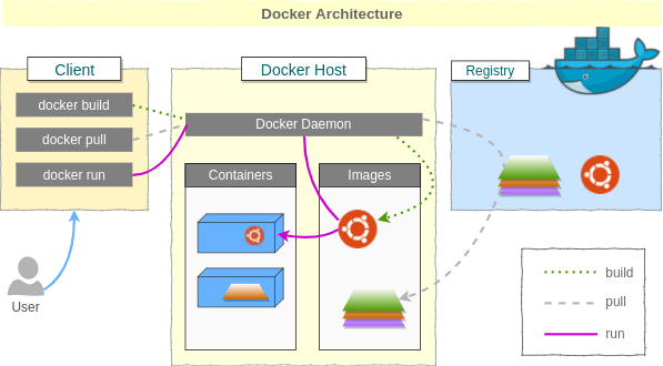 docker là gì? Kiến trúc Docker