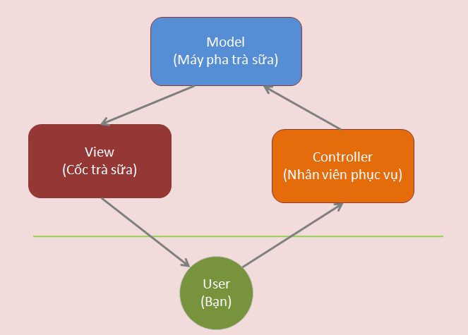 Lập trình web MVC  Lý do khiến mô hình MVC được ưa chuộng