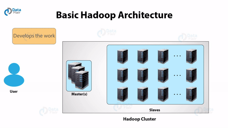 Kiến trúc của Hadoop