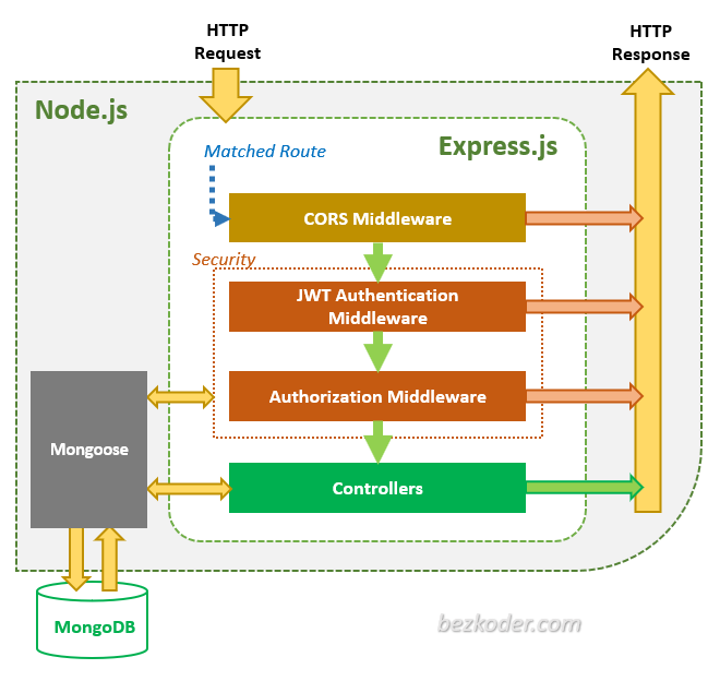 Kiến trúc ứng dụng Node authentication với JWT