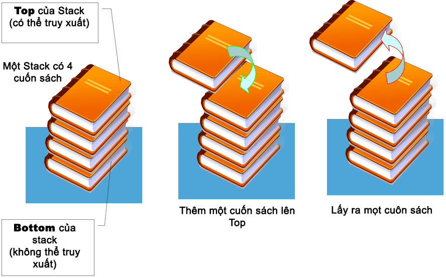 Ví dụ minh họa ngăn xếp stack