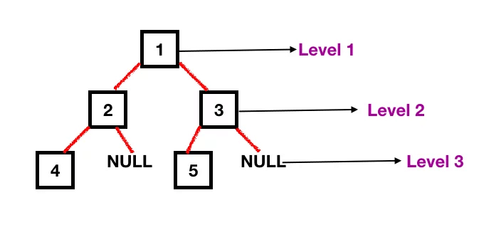 Thuật toán Level Order Traversal (LOT) hay Breadth First Traversal (BFT) để duyệt tree