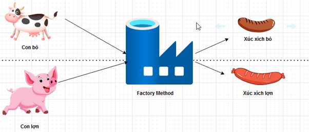 [Design Pattern] Hướng dẫn sử dụng Factory Method